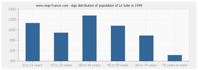 Age distribution of population of Le Soler in 1999